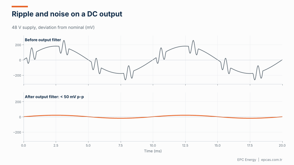 Animated DC power supply output ripple and switching noise before and after output filtering