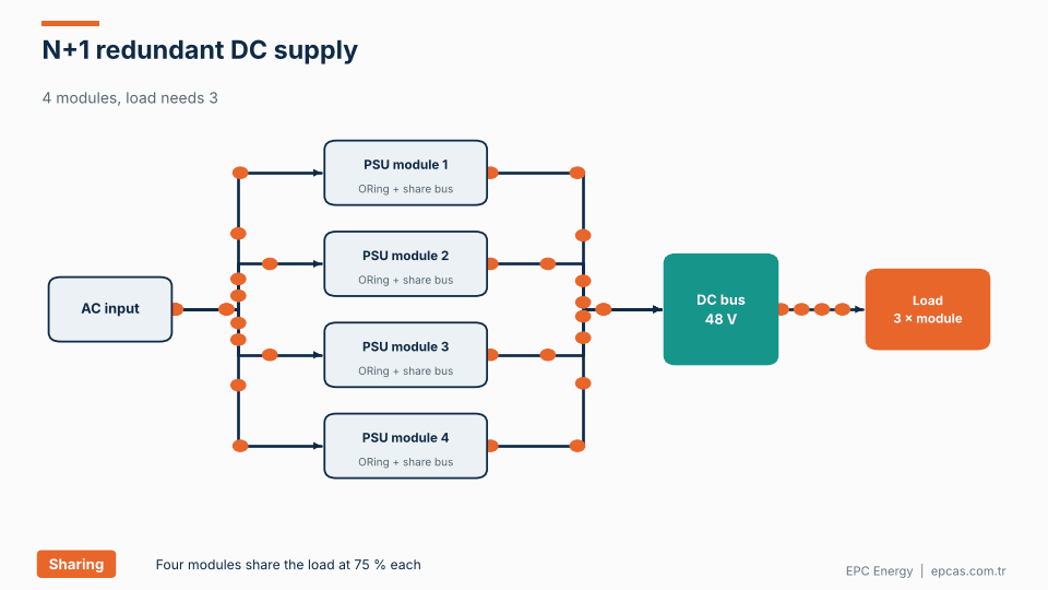 Animated N+1 redundant DC power supply with ORing modules sharing current and a module failure